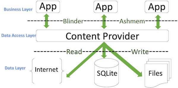 ContentProvider