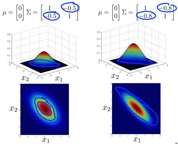 Multivariate_Gaussian_normal_example_8