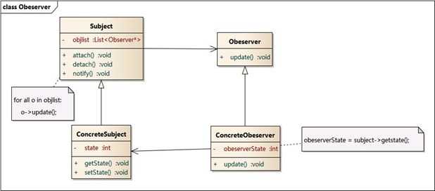 Obeserver