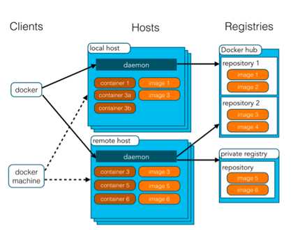 Docker的架构图