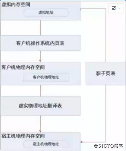 OpenStack入门修炼之KVM性能优化及IO缓存介绍（5）