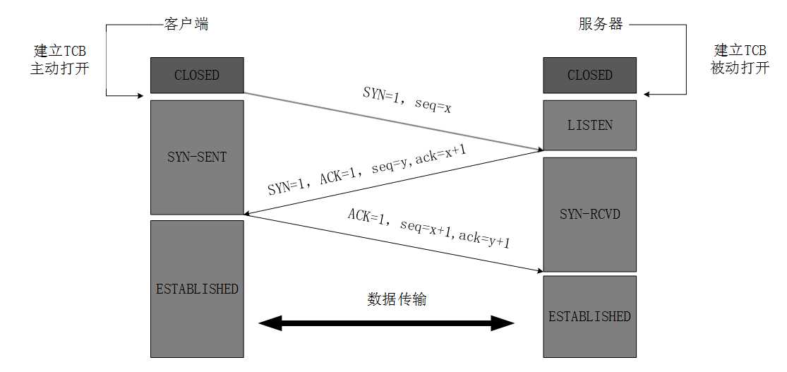 三次握手