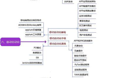 月薪20k以上的软件测试工程师，必须要具备哪些知识点？