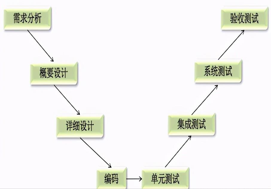 你说软件测试太难学不会？几张图教你秒懂软件测试！图