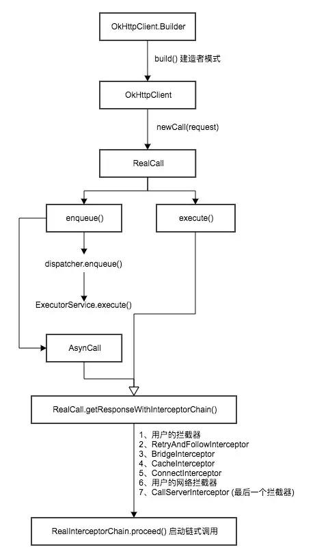 okhttp整体流程2