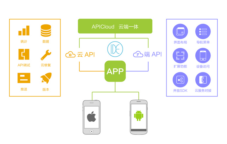 APICLOUD架构