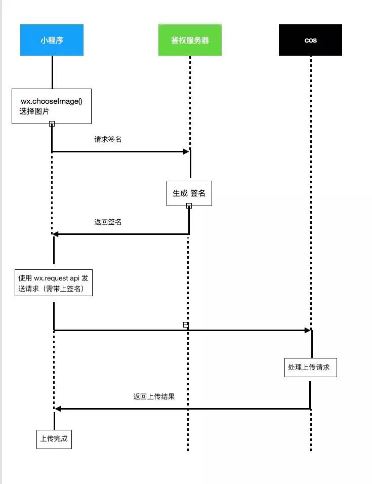 图片上传流程图