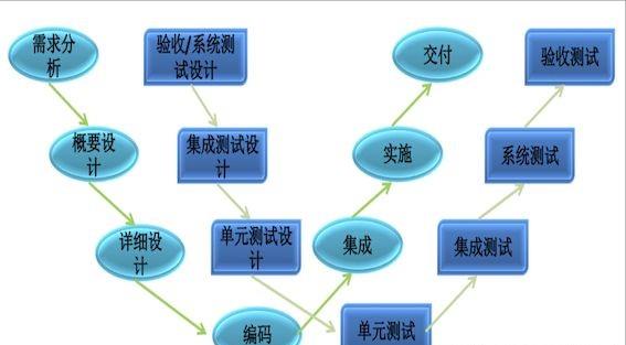 你说软件测试太难学不会？几张图教你秒懂软件测试！图