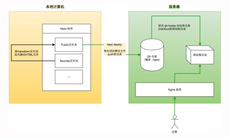 hexo的架构