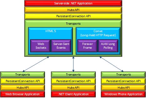 SignalR Hub 结构流程图分析