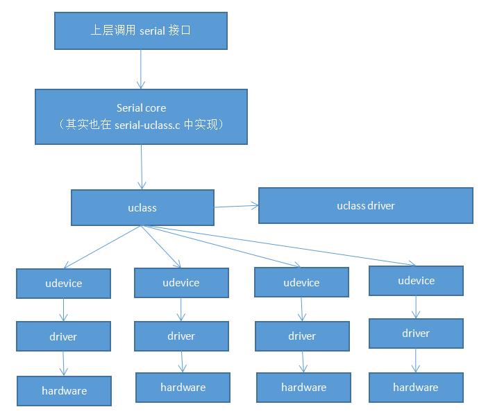 DM下的接口调用流程