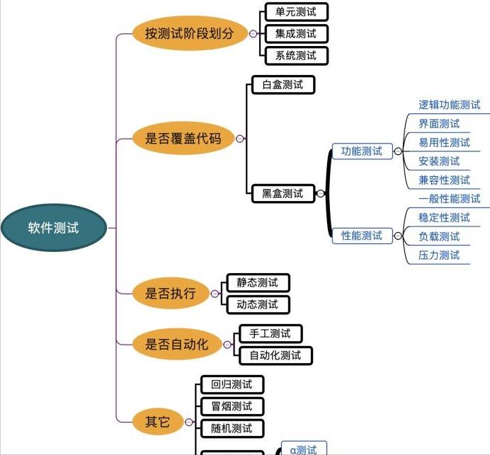 你说软件测试太难学不会？几张图教你秒懂软件测试！图