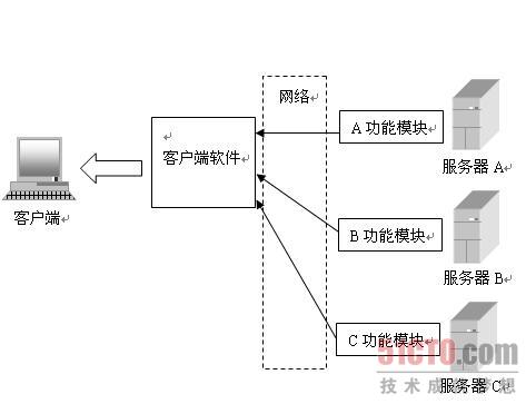 技术分享