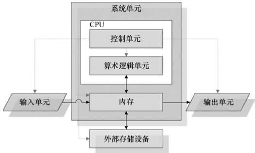 主要协调各组件与各单元间的工作