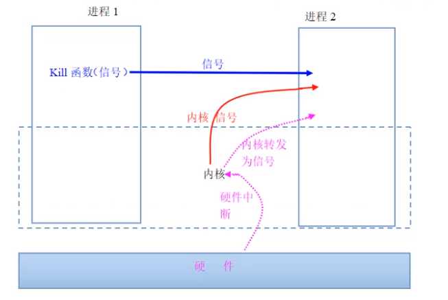 谁会向进程发送信号