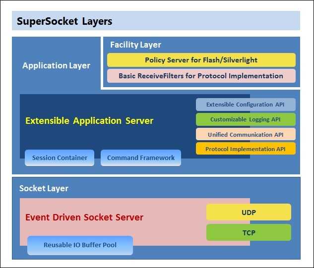 SuperSocketLayers