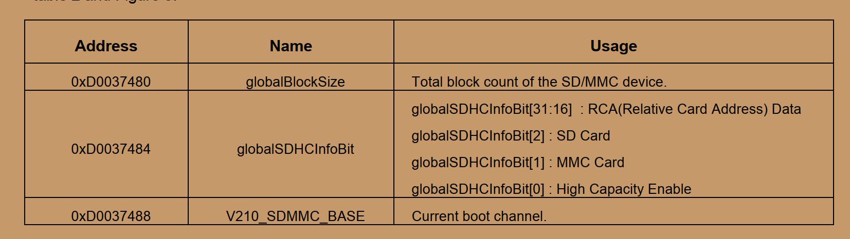 Special global variable for MMC & Nand boot mode.