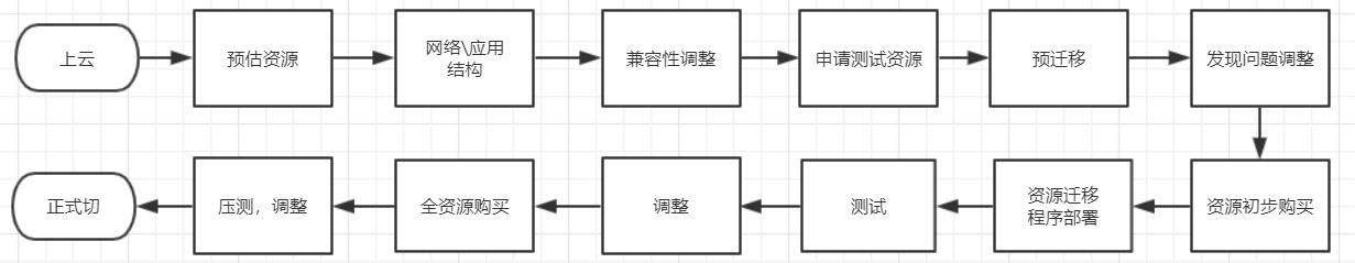 流程