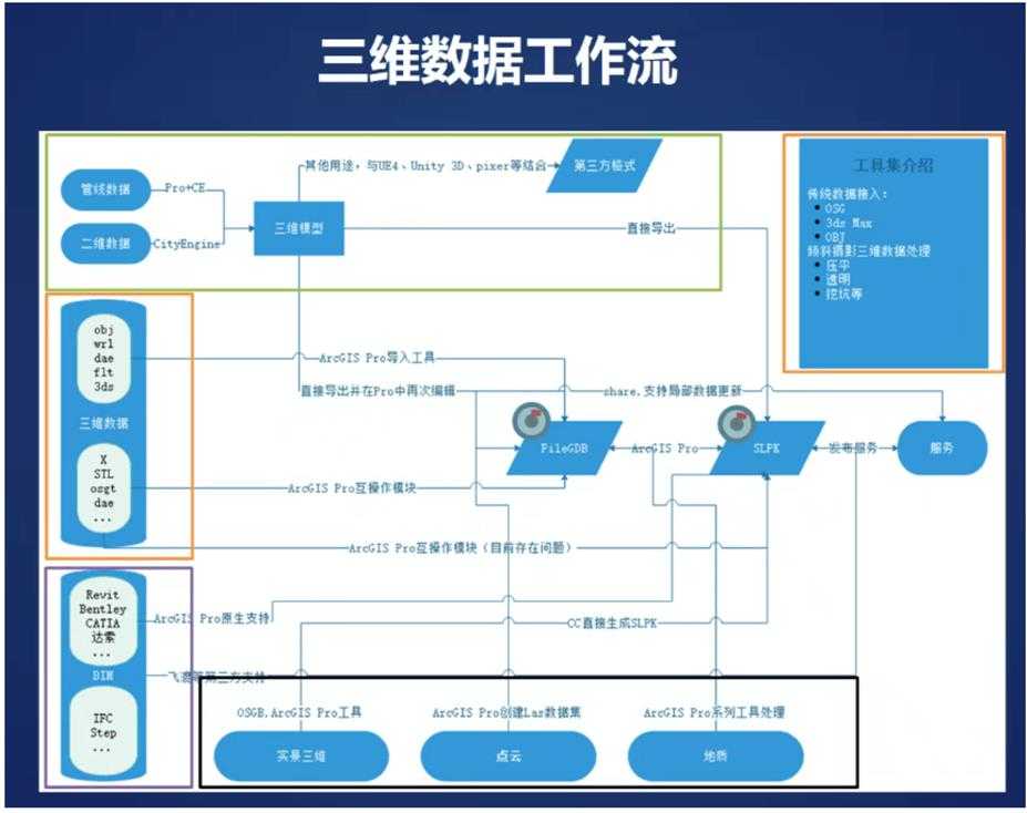 三维数据工作流