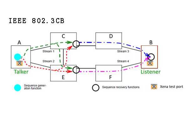 XENA TSN 802.3CB 