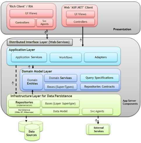 领域驱动设计架构 (Domain Driven Design Architecture)