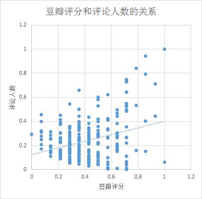 豆瓣评分和票房