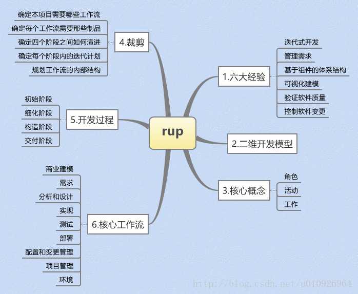 技术分享