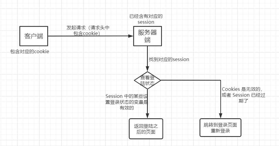 再次登录的处理过程