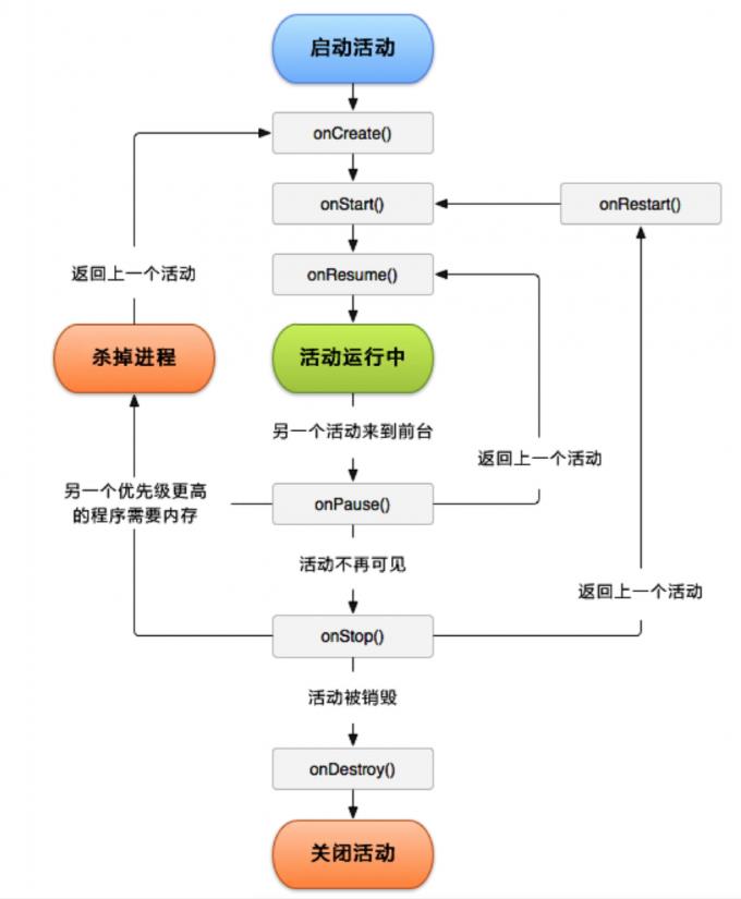 活动生命周期图