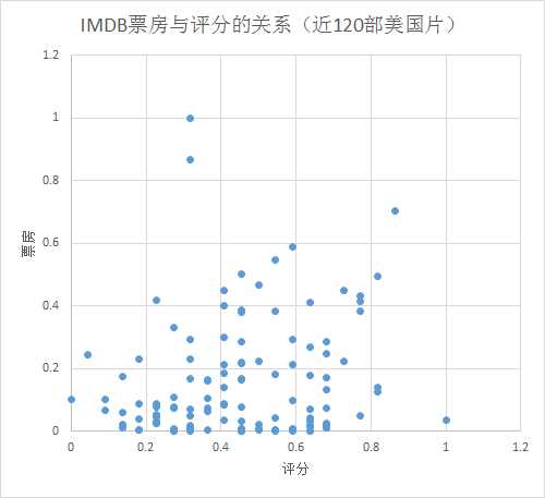 IMDB票房与评分