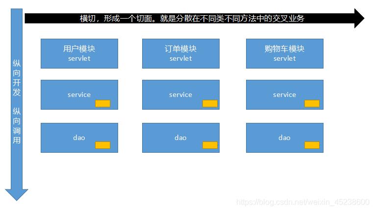 AOP技术 好处 展示