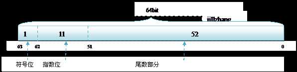 double类型数据的存储方式