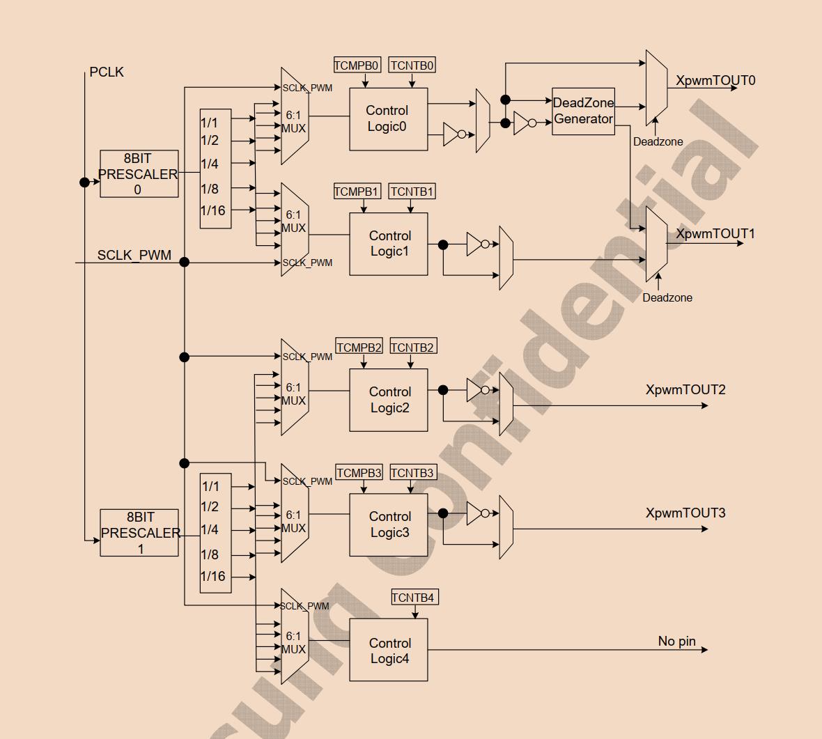 PWM TIMER Clock Tree Diagram