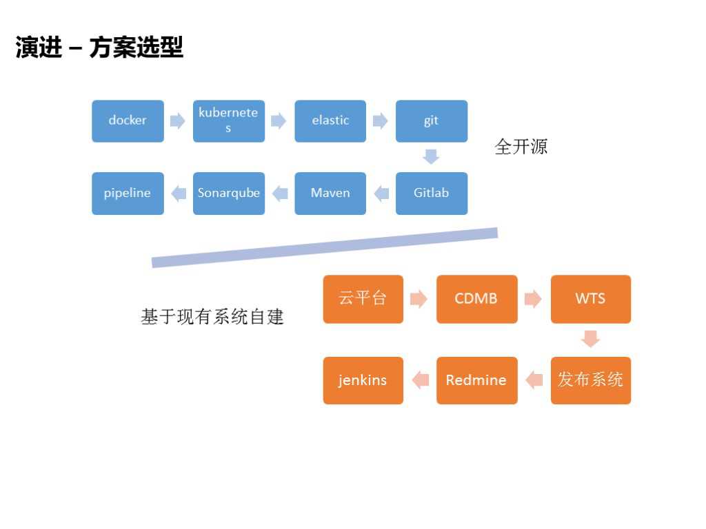 技术分享