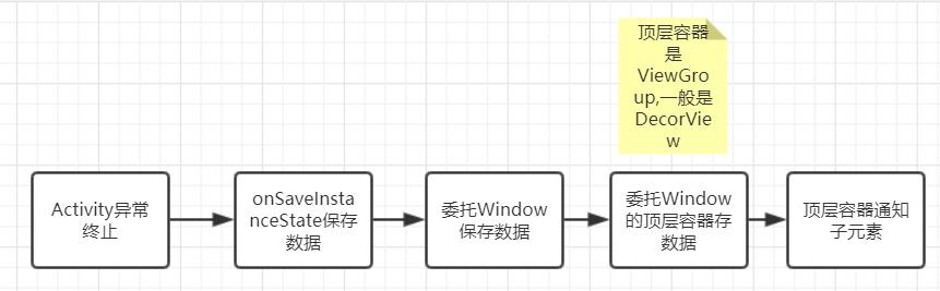 保存View的工作流程