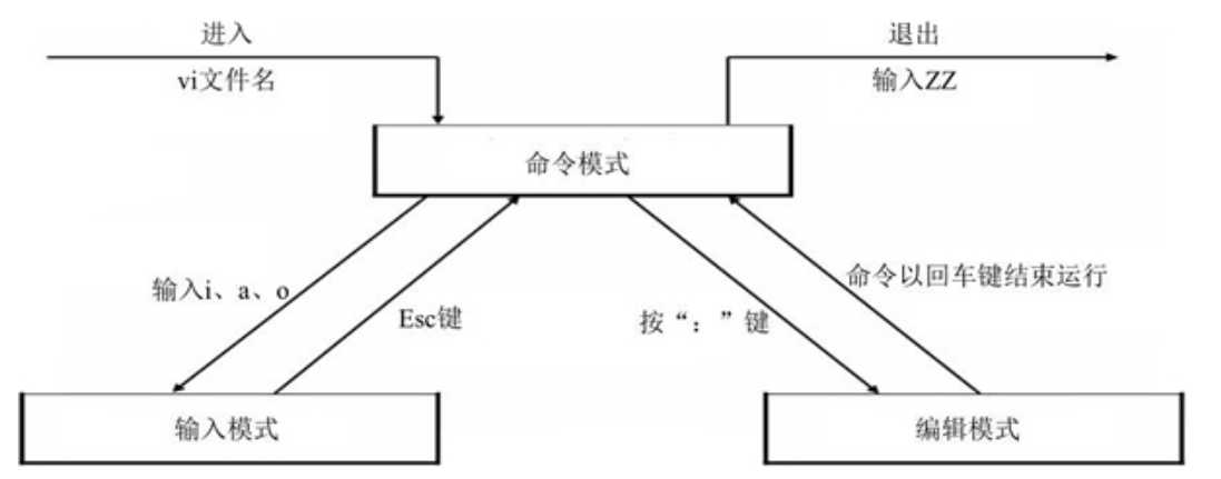 Vim的三种工作模式