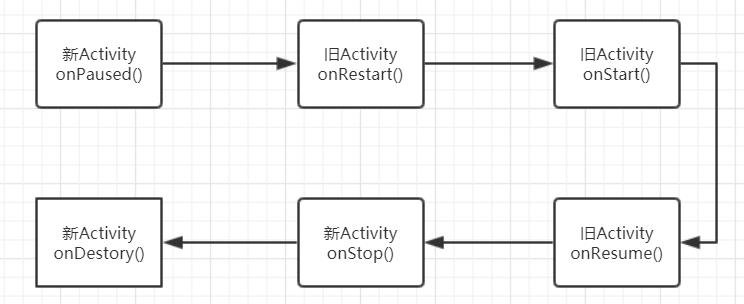 当旧的Activity不可见