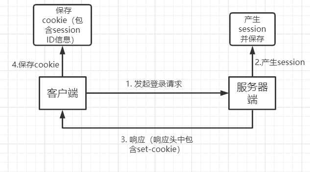 第一次登录的处理过程