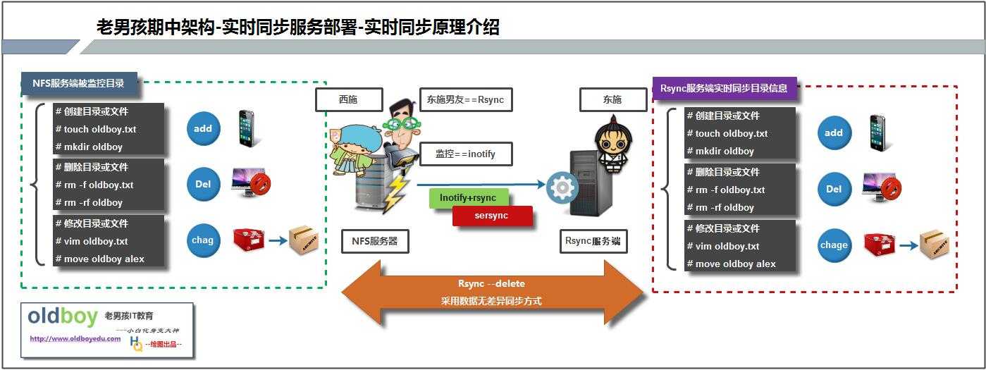 技术分享