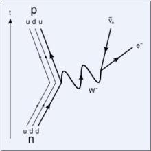 量子力学角度的β衰变