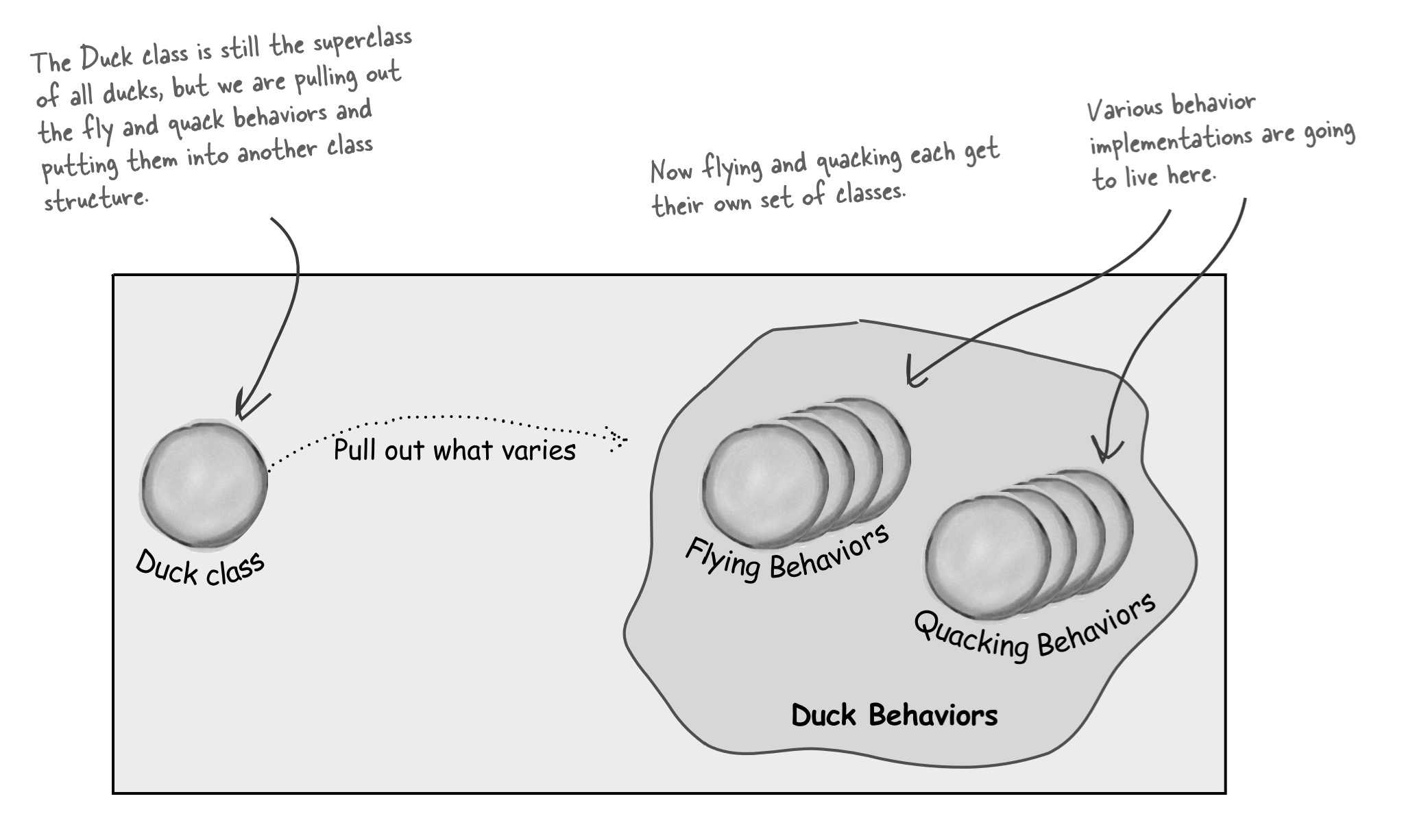 Encapsulation Varies