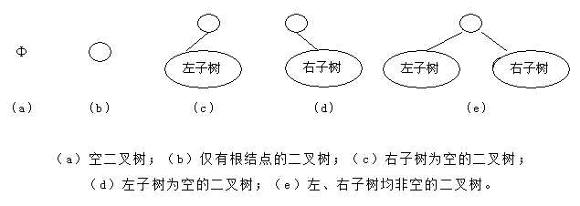 二叉树的5种基本形态