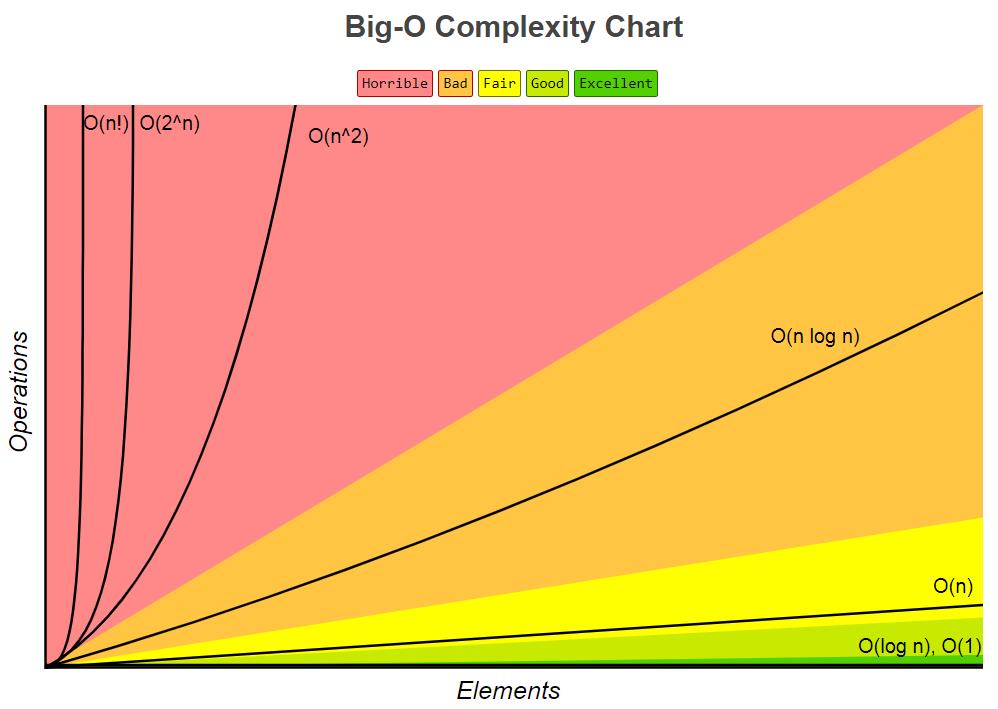 Big-O Complexity