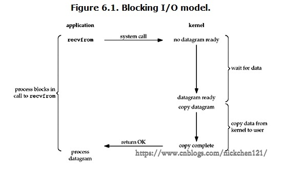 188-大白话五种IO模型-01.png?x-oss-process=style/watermark