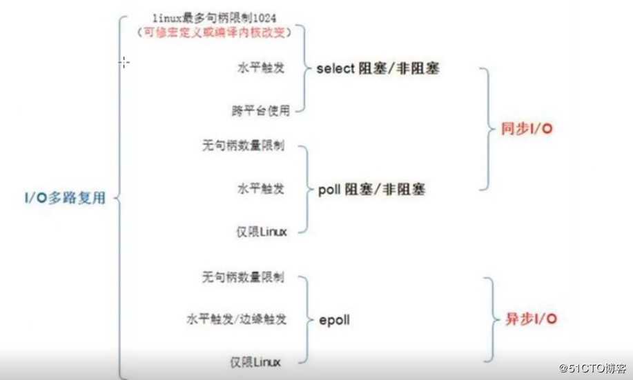 I/O复用模型详解(网络总结)