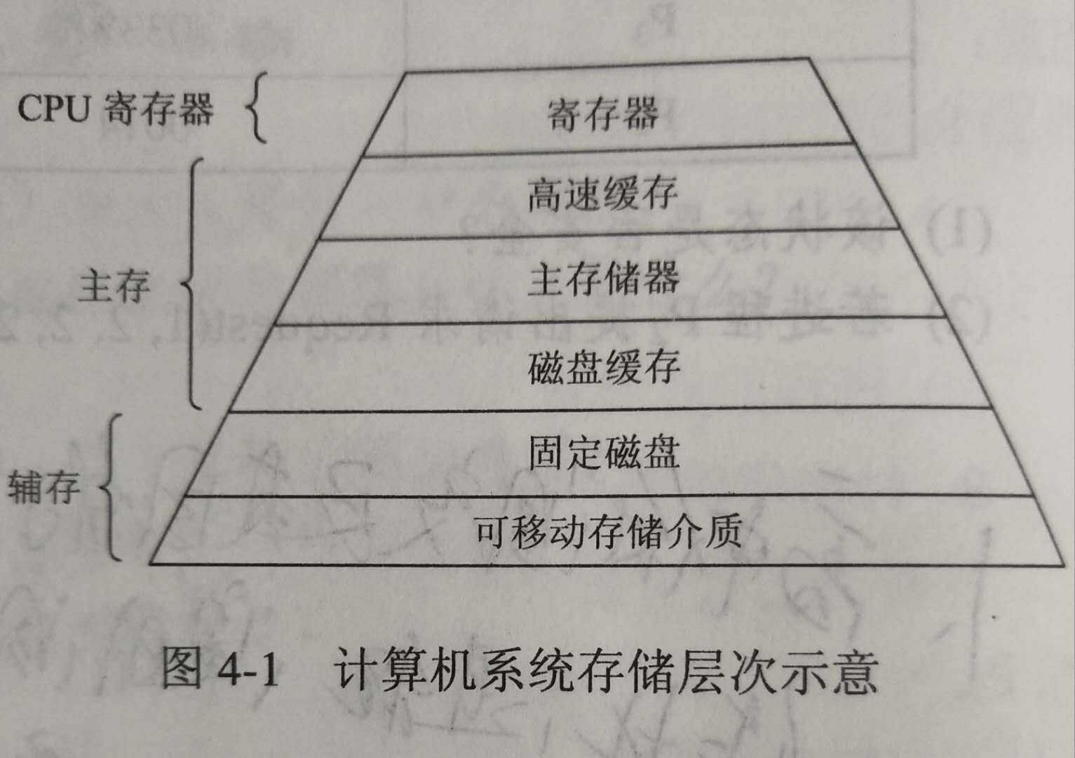 存储器的层次