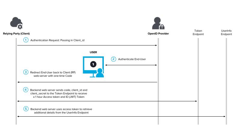 Authorization code flow