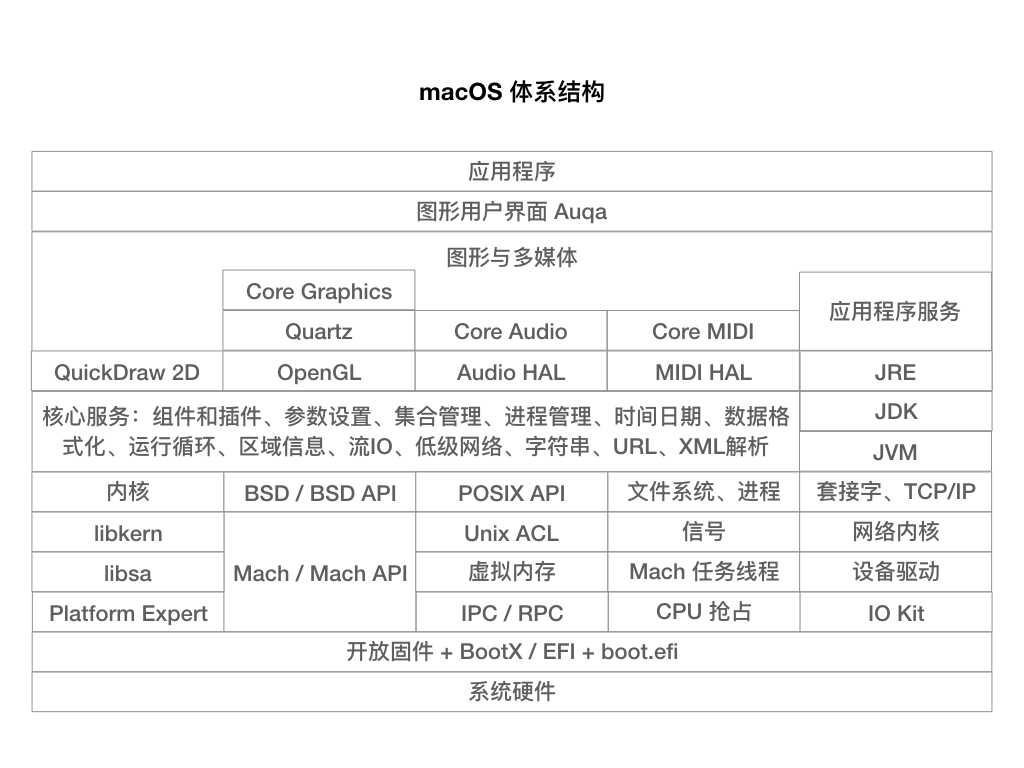 macOS 体系层次结构