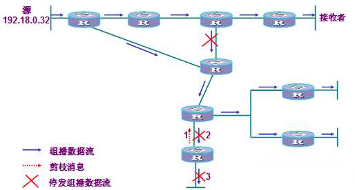 PIM_DM剪枝