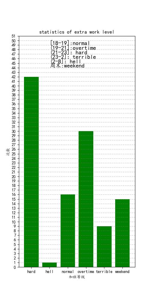 加班等级柱状图